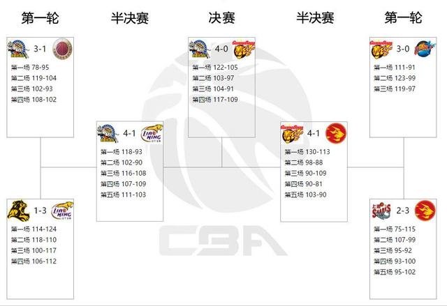 CBA历届冠军表比分表，从94年首冠到今天的王者之路